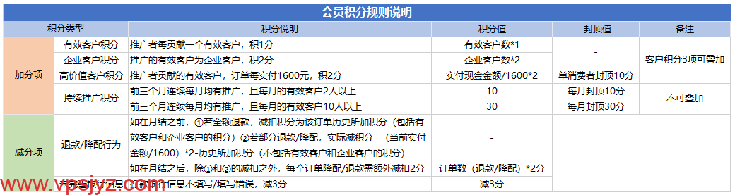 腾讯云CPS会员积分规则调整：推广老用户可得积分