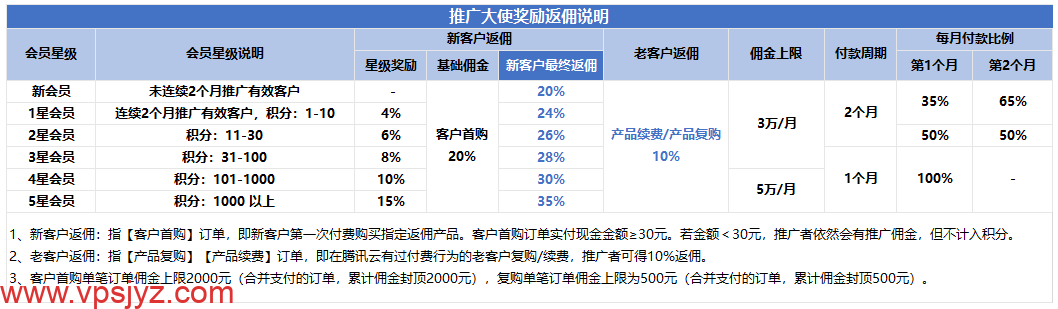 腾讯云推广大使返佣比例说明图