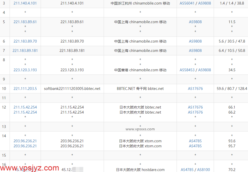 HostDare日本大阪VPS移动去程路由