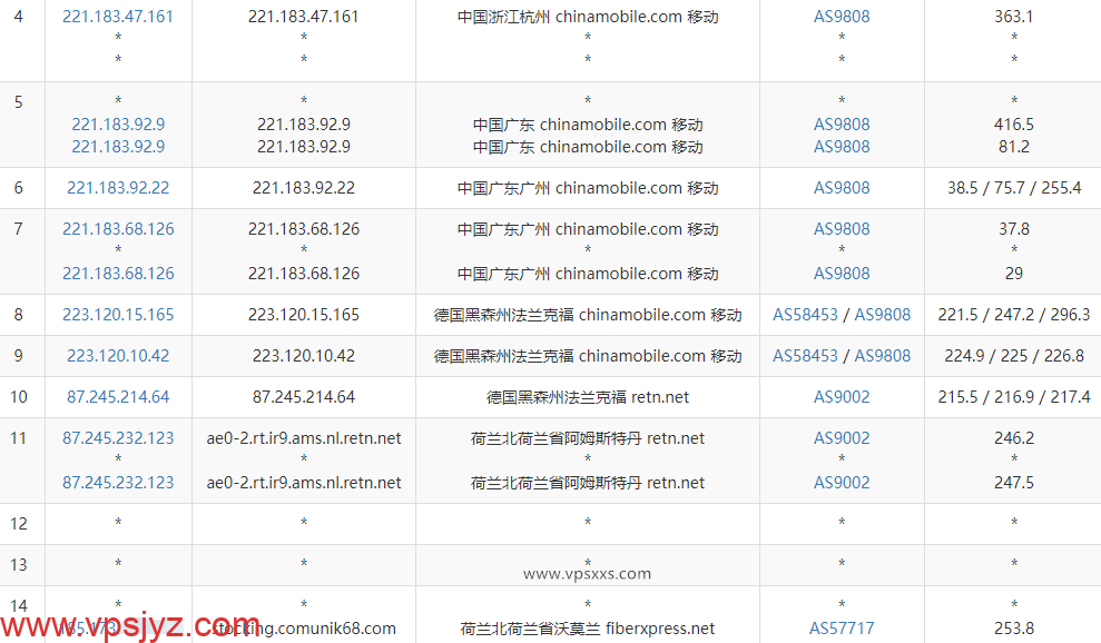 SoftShellWeb荷兰VPS移动去程路由