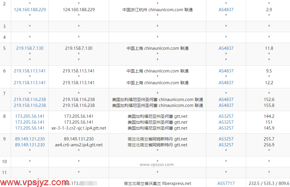 SoftShellWeb荷兰VPS联通去程路由