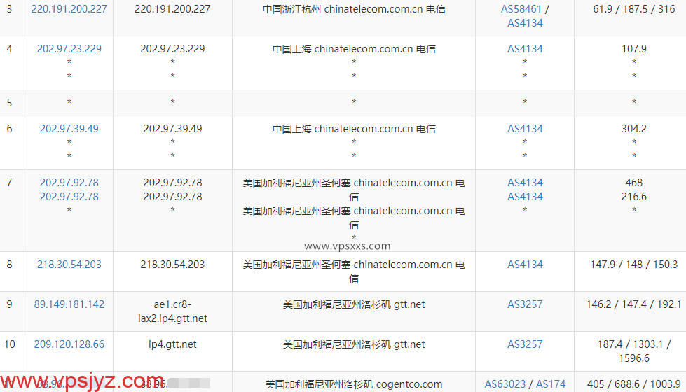 GThost美国洛杉矶VPS电信去程路由