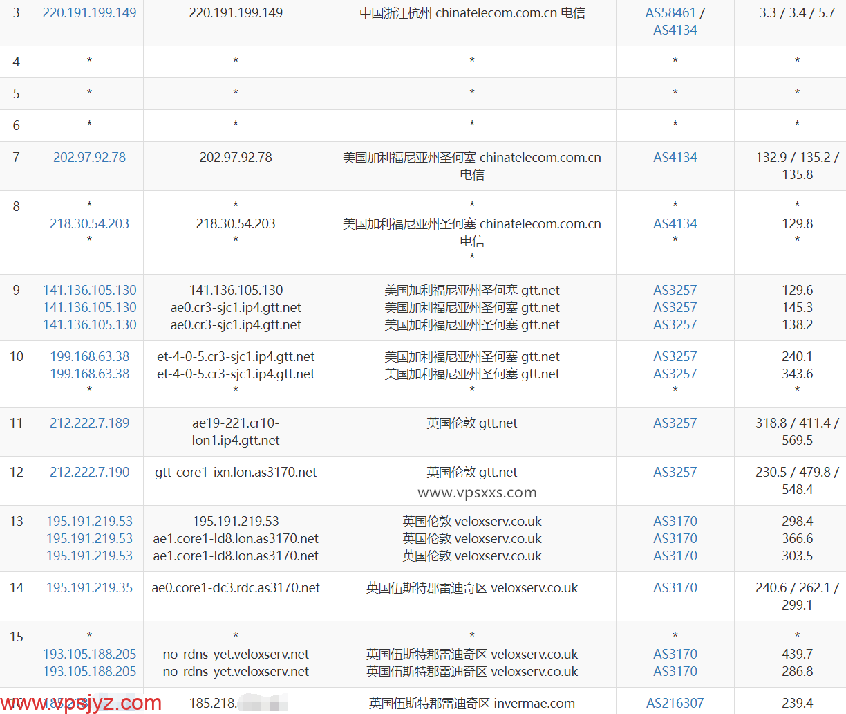 Hyperhost Solutions英国VPS电信去程路由