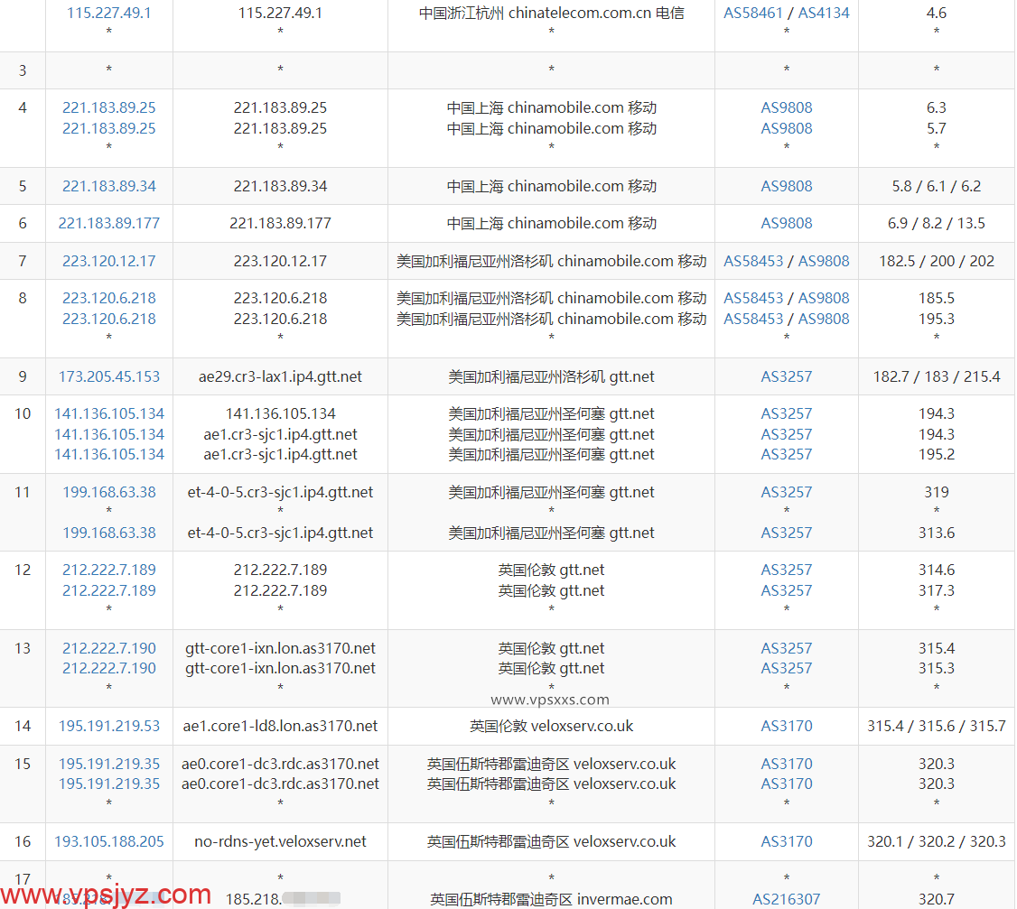 Hyperhost Solutions英国VPS移动去程路由