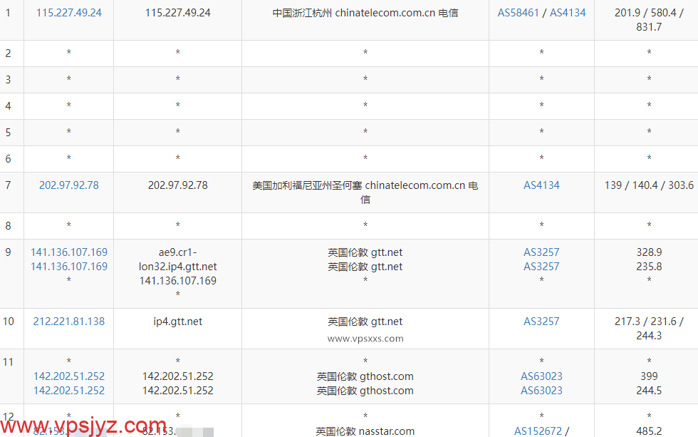 六六云英国原生IP VPS电信去程路由