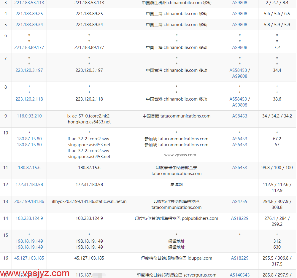 Digirdp印度VPS移动去程路由