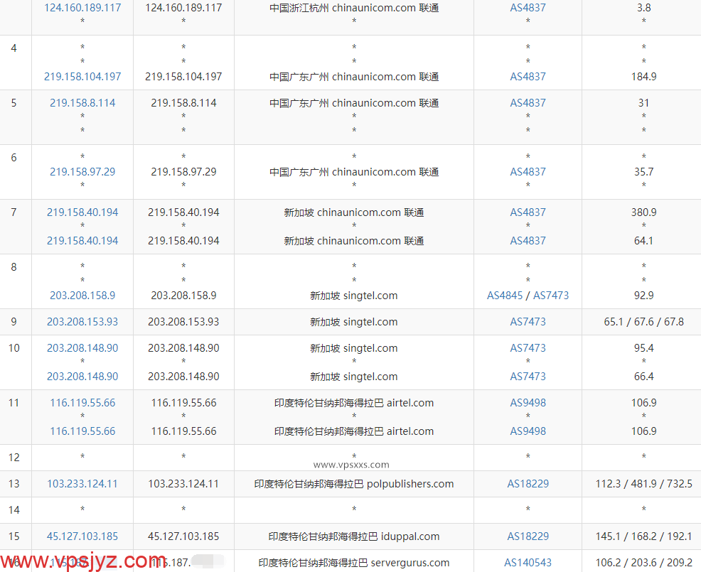 Digirdp印度VPS联通去程路由