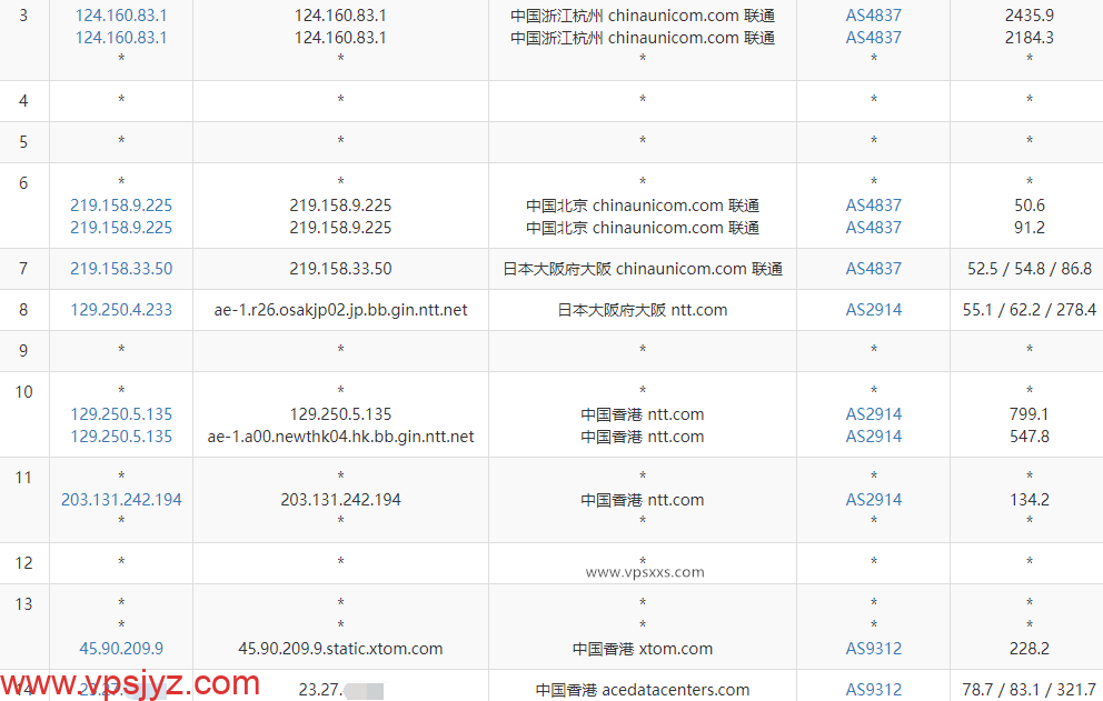 Evoxt香港VPS联通去程路由