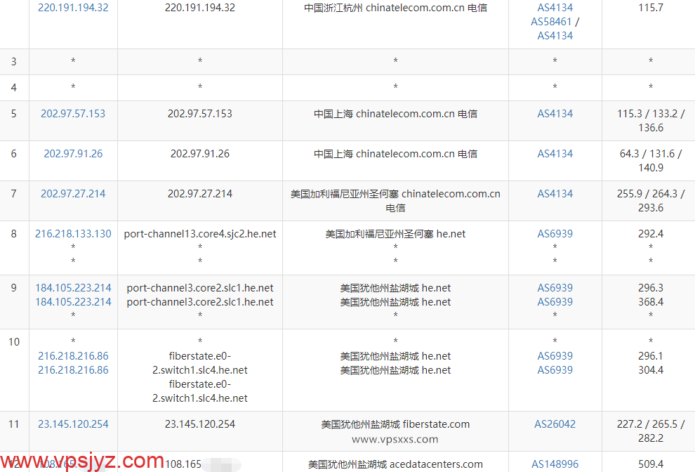 IPRaft盐湖城美国双ISP VPS电信去程路由