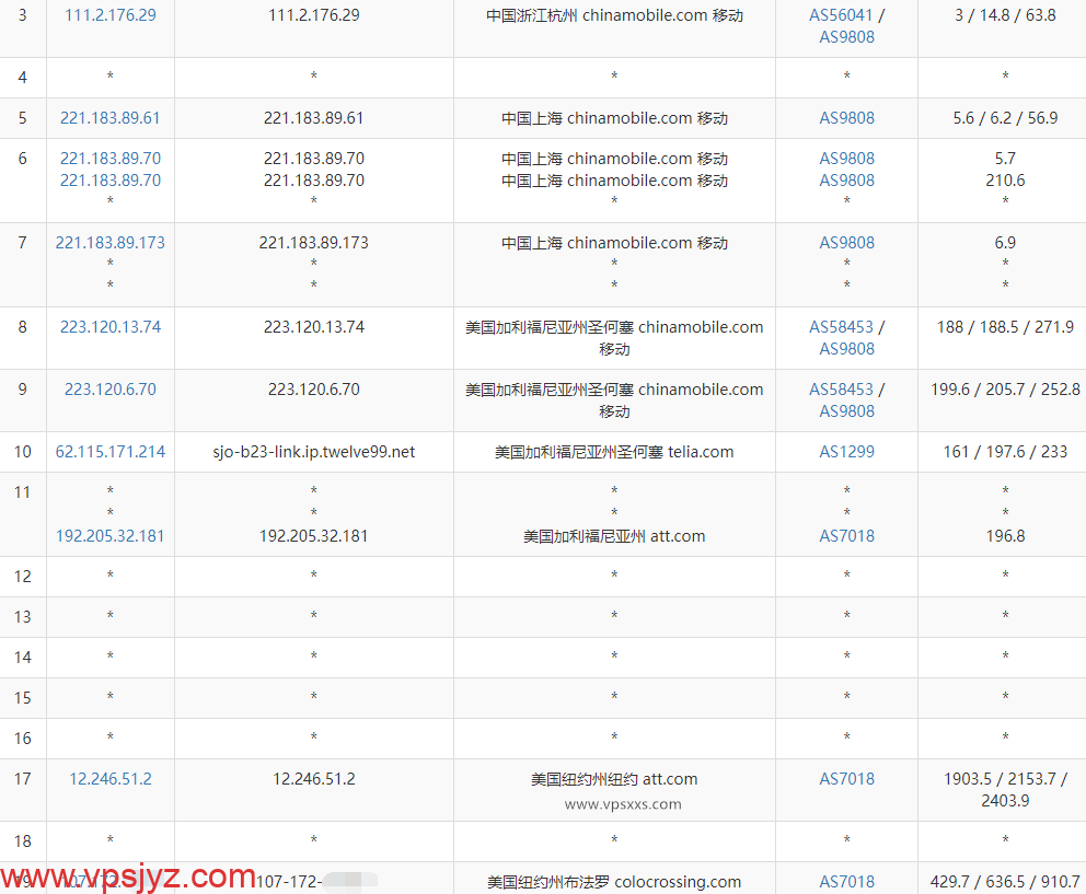 IPRaft美国华盛顿ATT线路VPS移动去程路由