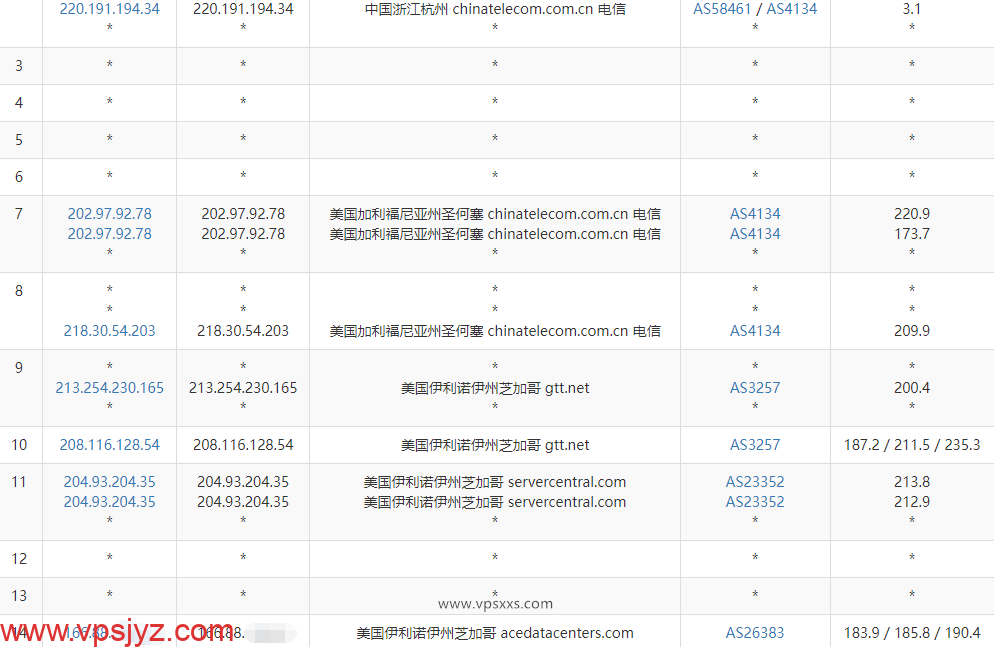 justhost美国芝加哥VPS电信去程路由