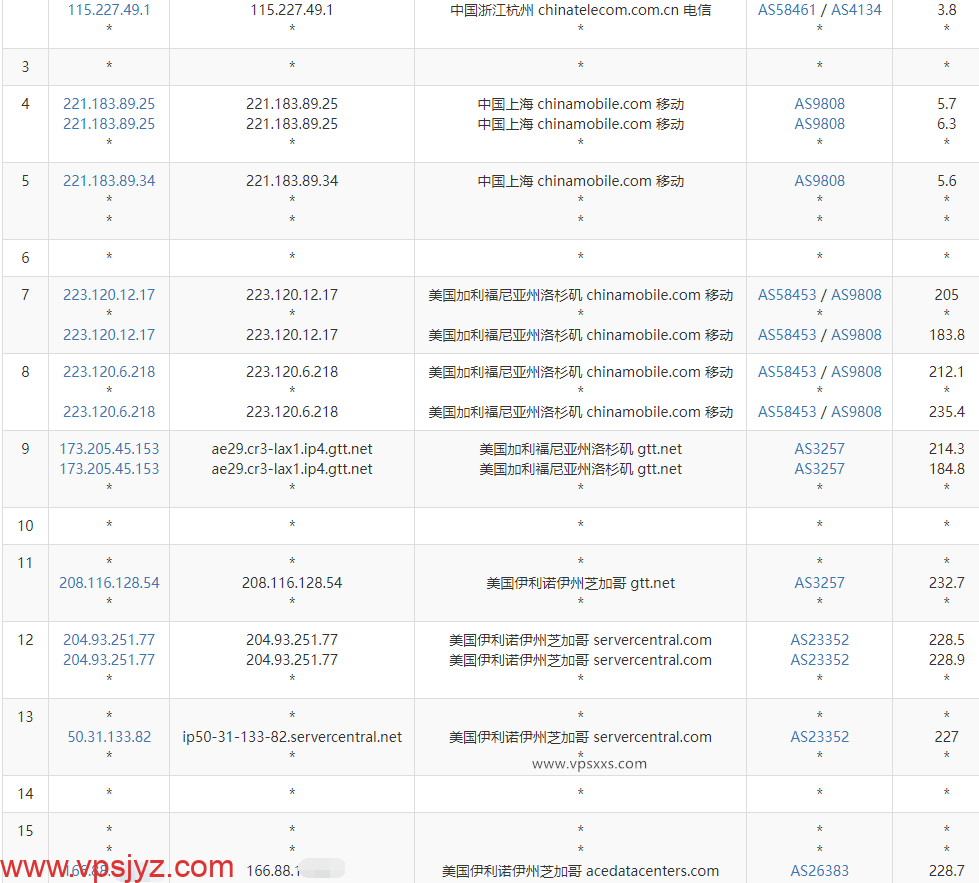 justhost美国芝加哥VPS移动去程路由