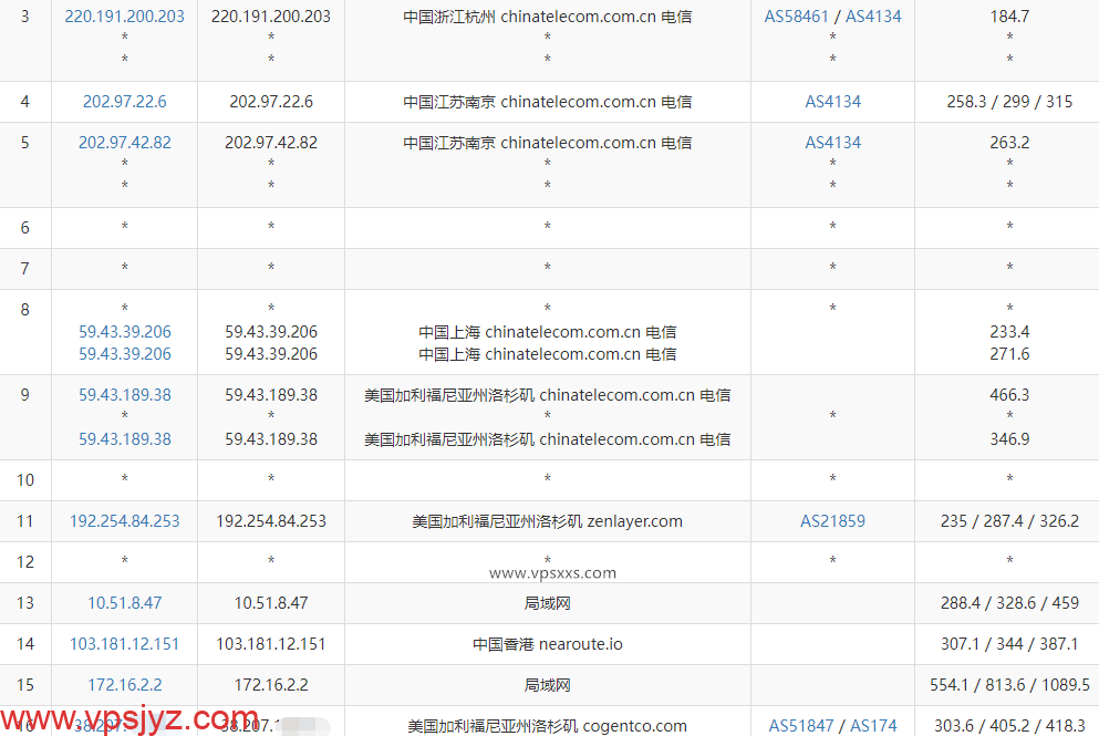 六六云美国CN2 GIA原生IP VPS电信去程路由