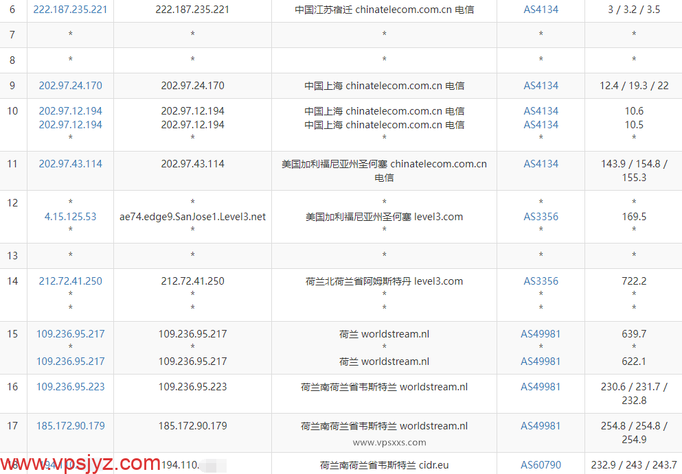 DigiRDP荷兰VPS电信去程路由