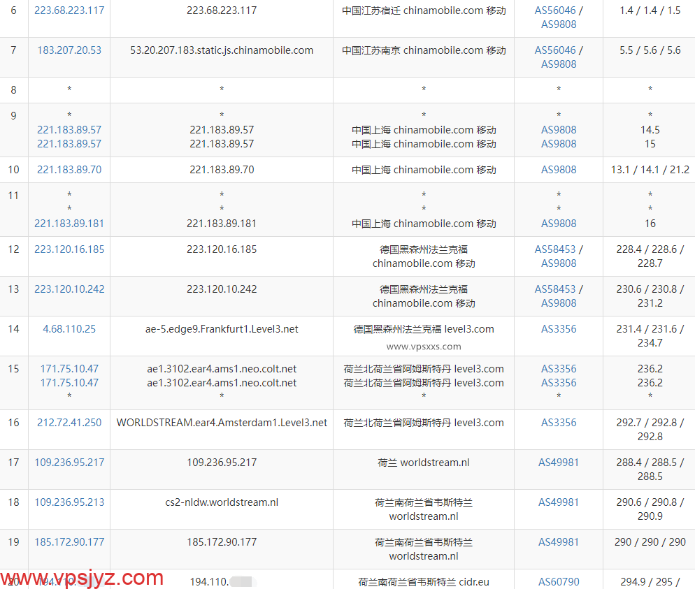 DigiRDP荷兰VPS移动去程路由