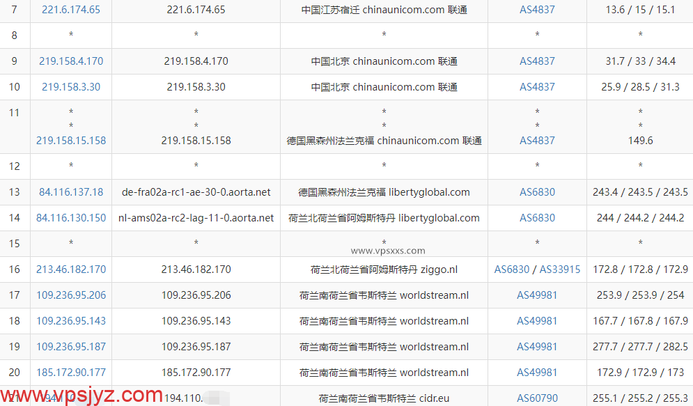 DigiRDP荷兰VPS联通去程路由