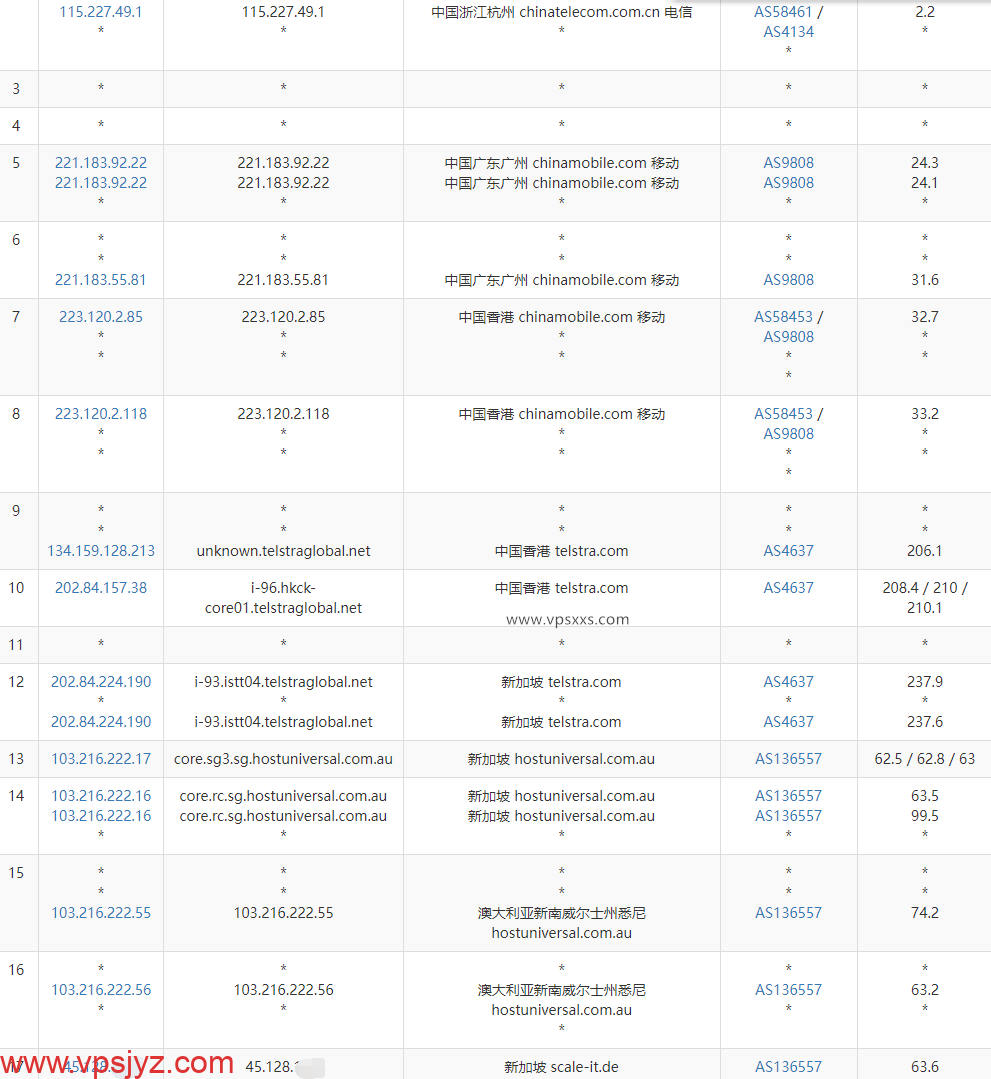 Digirdp新加坡VPS移动去程路由