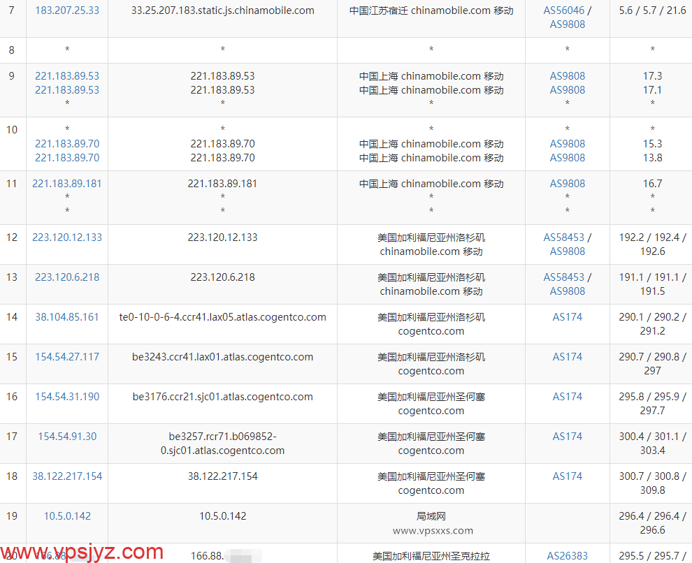 justhost美国圣何塞VPS移动去程路由