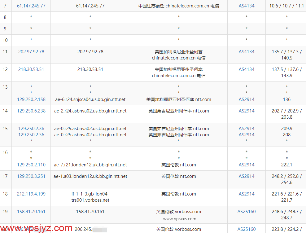 六六云英国家宽IP VPS电信去程路由