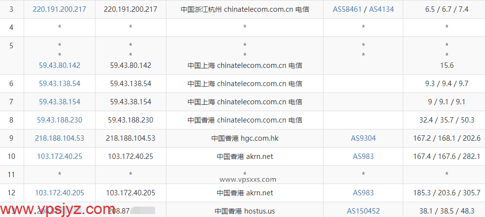 六六云香港CMI线路VPS电信去程路由