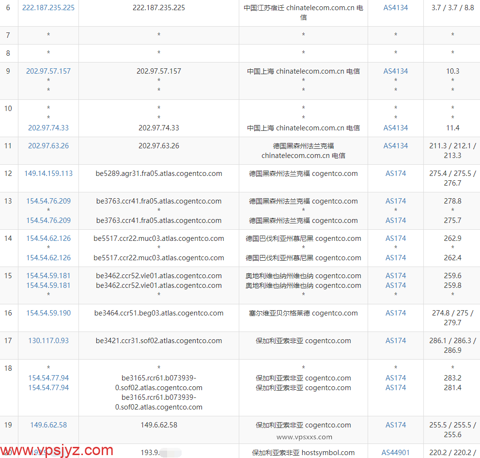 HostDare保加利亚VPS电信去程路由