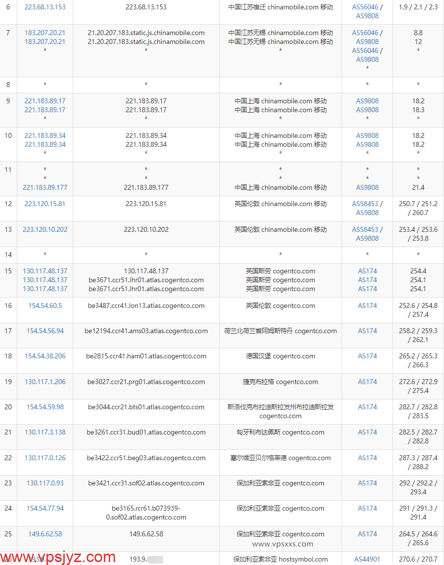 HostDare保加利亚VPS移动去程路由