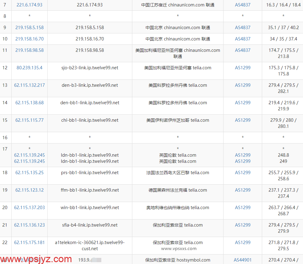 HostDare保加利亚VPS联通去程路由