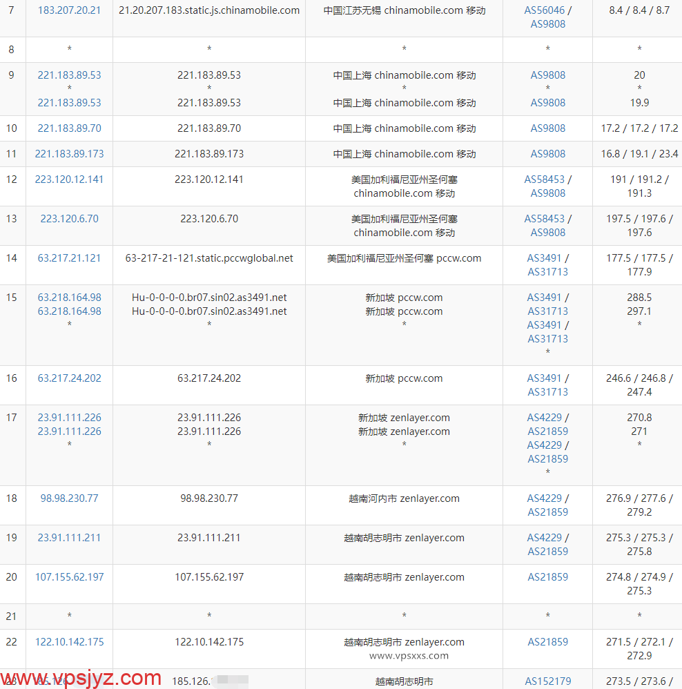 IPRaft越南双ISP VPS移动去程路由