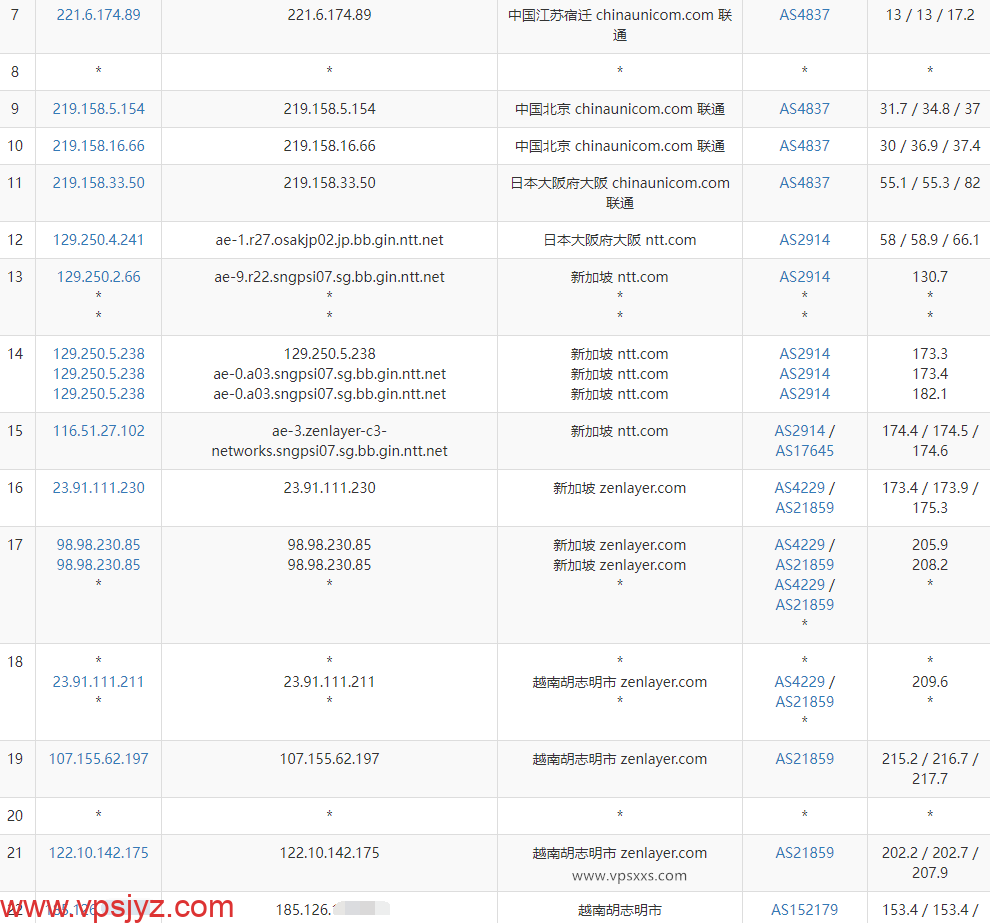 IPRaft越南双ISP VPS联通去程路由