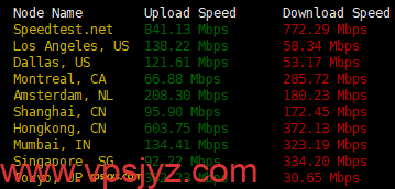 OrangeVPS新加坡VPS到国内外上传下载速度测试