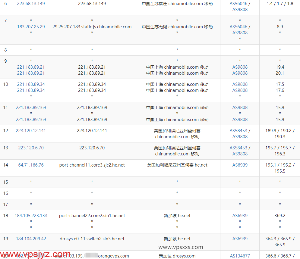 OrangeVPS新加坡VPS移动去程路由