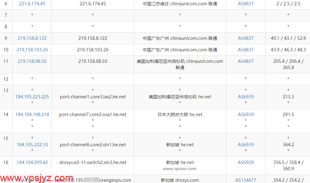 OrangeVPS新加坡VPS联通去程路由