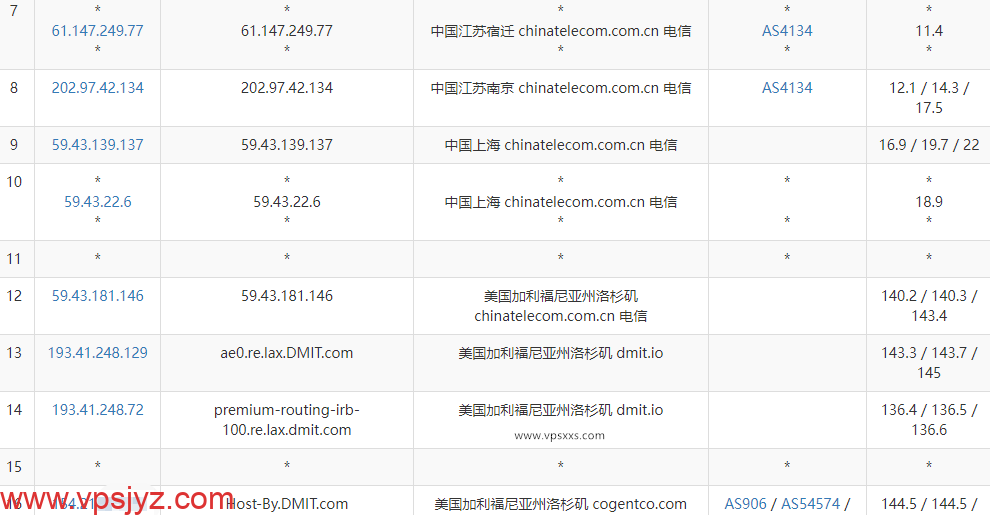 DMIT美国CN2 GIA VPS电信去程路由