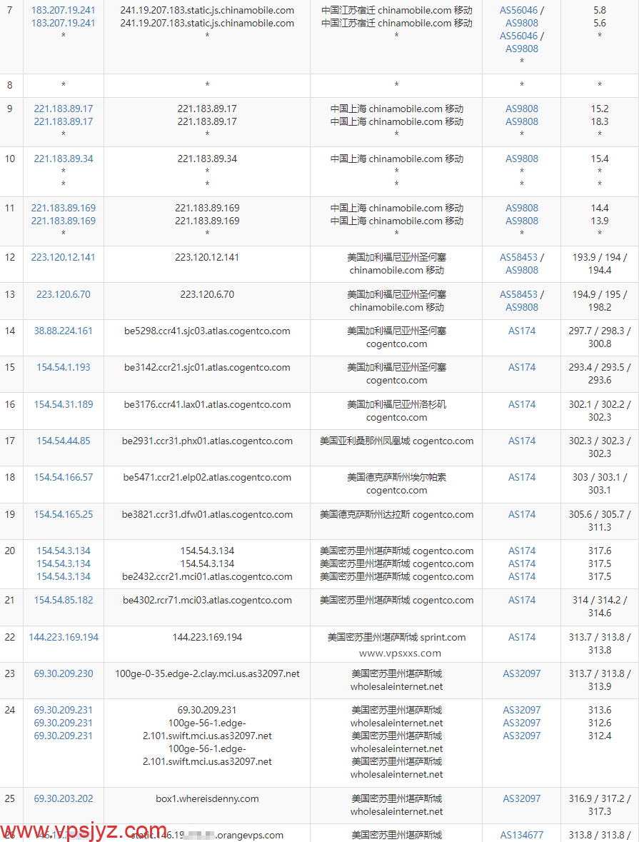 OrangeVPS美国堪萨斯VPS移动去程路由