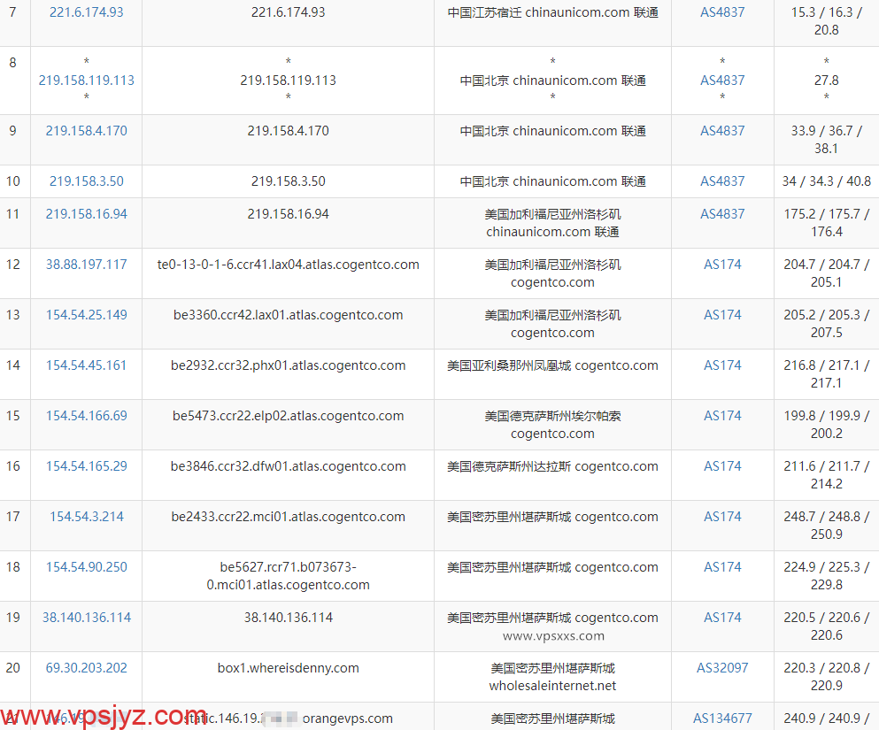 OrangeVPS美国堪萨斯VPS联通去程路由