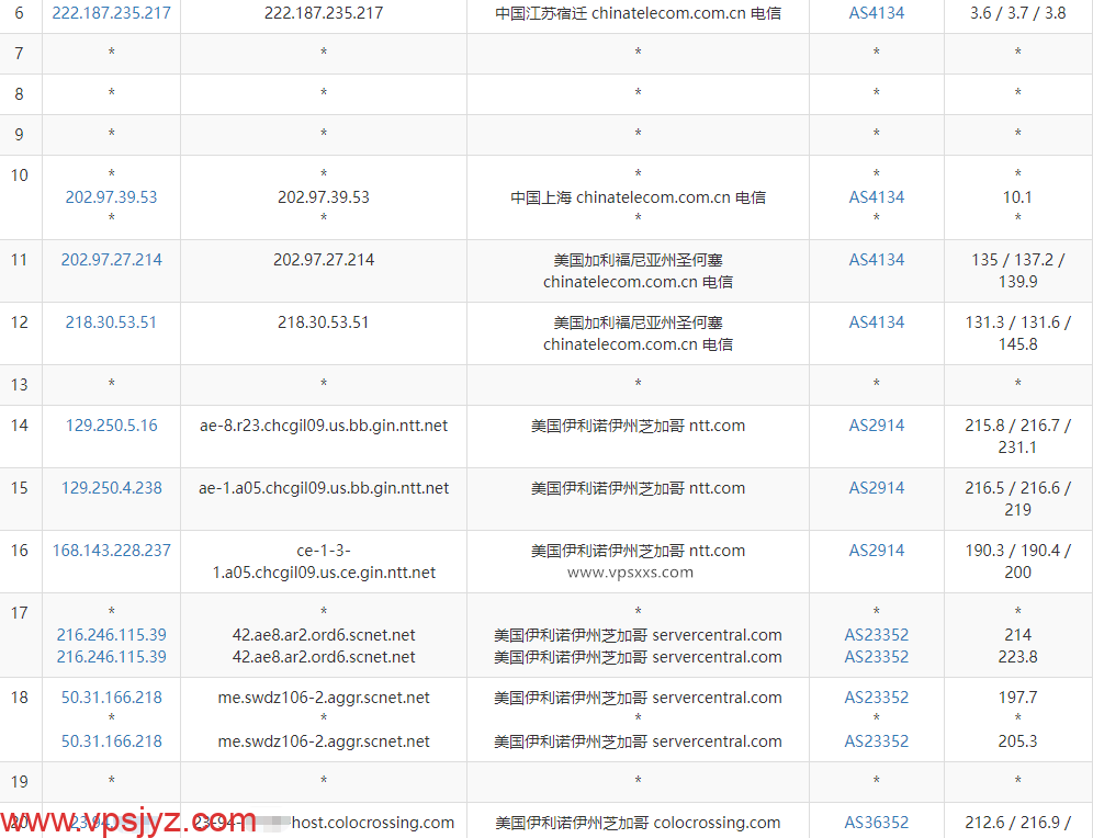 ColoCrossing美国芝加哥VPS电信去程路由