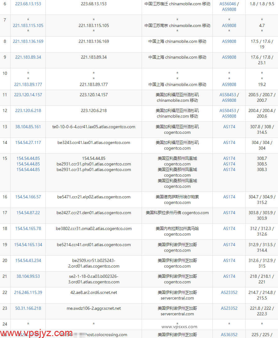 ColoCrossing美国芝加哥VPS移动去程路由
