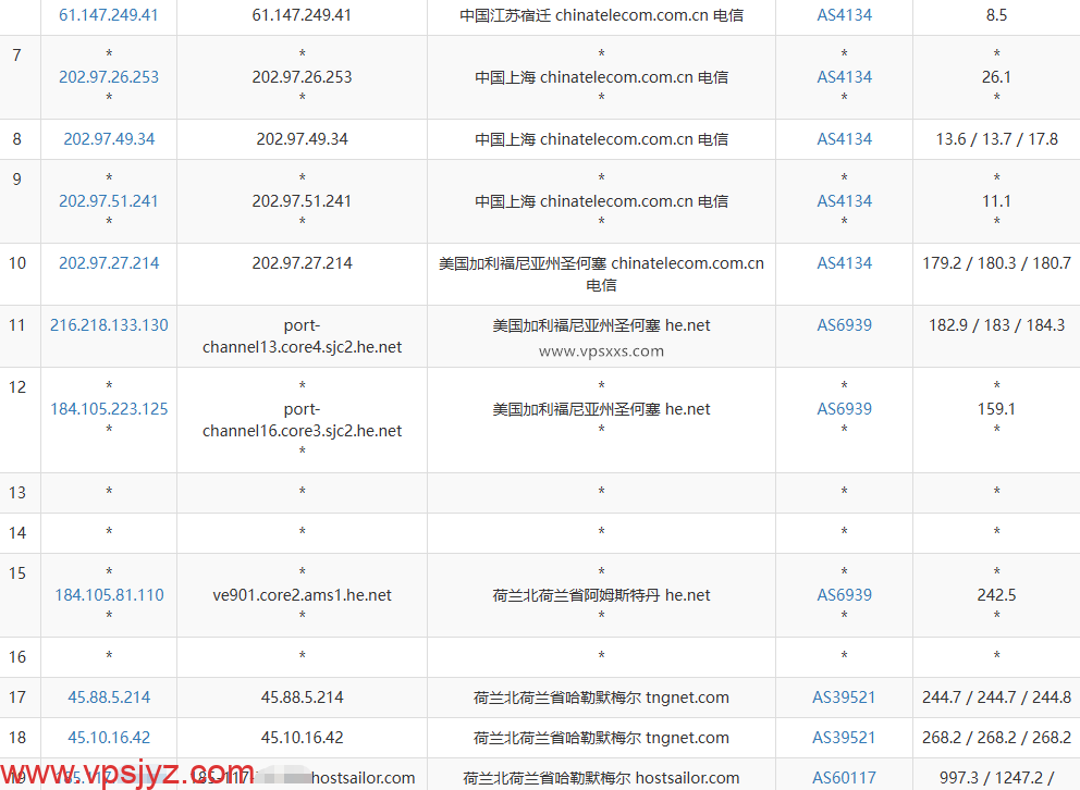 HostSailor荷兰VPS电信去程路由