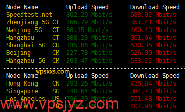 IPRaft美国凤凰城原生双ISP VPS到国内外上传下载速度测试